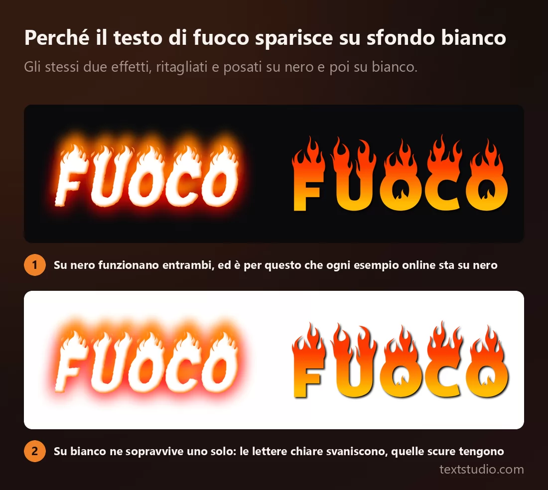 Gli stessi due effetti di fuoco ritagliati e posati prima sul nero e poi sul bianco: sul nero si leggono entrambi chiaramente, sul bianco l'effetto con le lettere bianche si confonde con la pagina mentre quello con le lettere arancioni sature resta intatto
