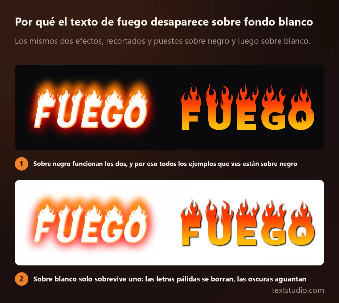 Los mismos dos efectos de fuego recortados y puestos sobre negro y luego sobre blanco: sobre negro los dos se leen con claridad, sobre blanco el efecto de letras blancas se funde con la página mientras que el de letras naranjas saturadas no se ve afectado