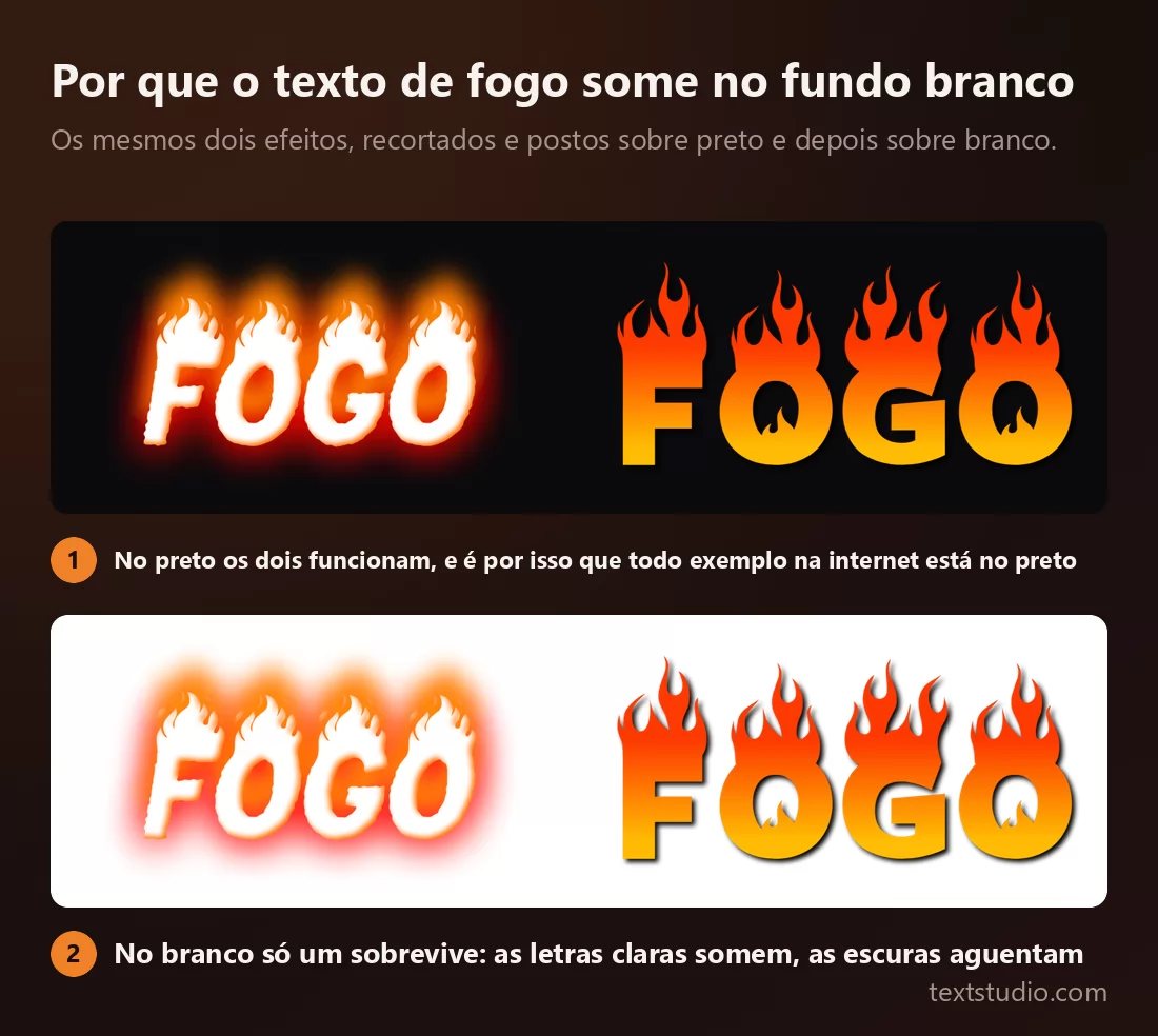 Os mesmos dois efeitos de fogo recortados e postos sobre preto e depois sobre branco: no preto os dois se leem com clareza, no branco o efeito de letras brancas se funde à página enquanto o de letras laranja saturadas continua intacto