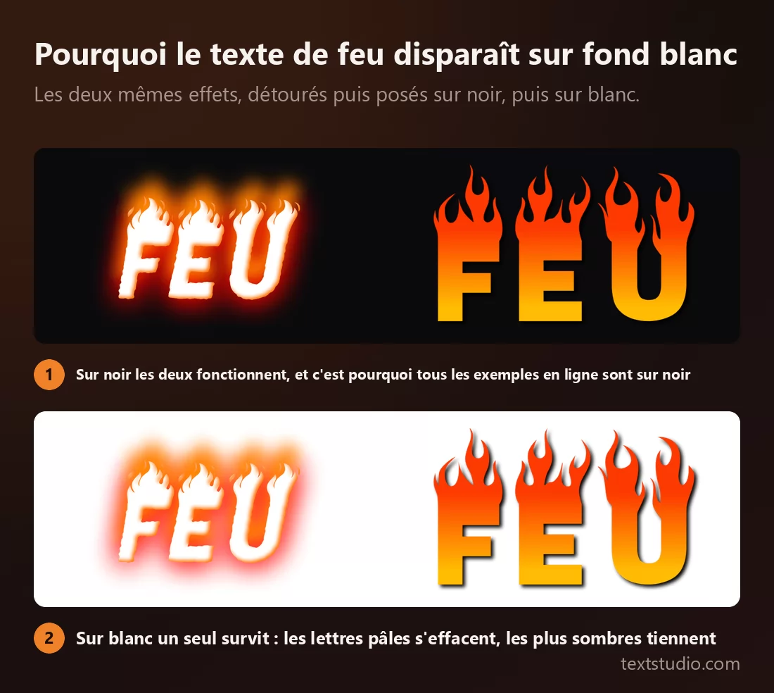 Les deux mêmes effets de feu détourés puis posés sur noir et sur blanc : sur noir les deux se lisent nettement, sur blanc l'effet aux lettres blanches se fond dans la page tandis que celui aux lettres orange saturées reste intact