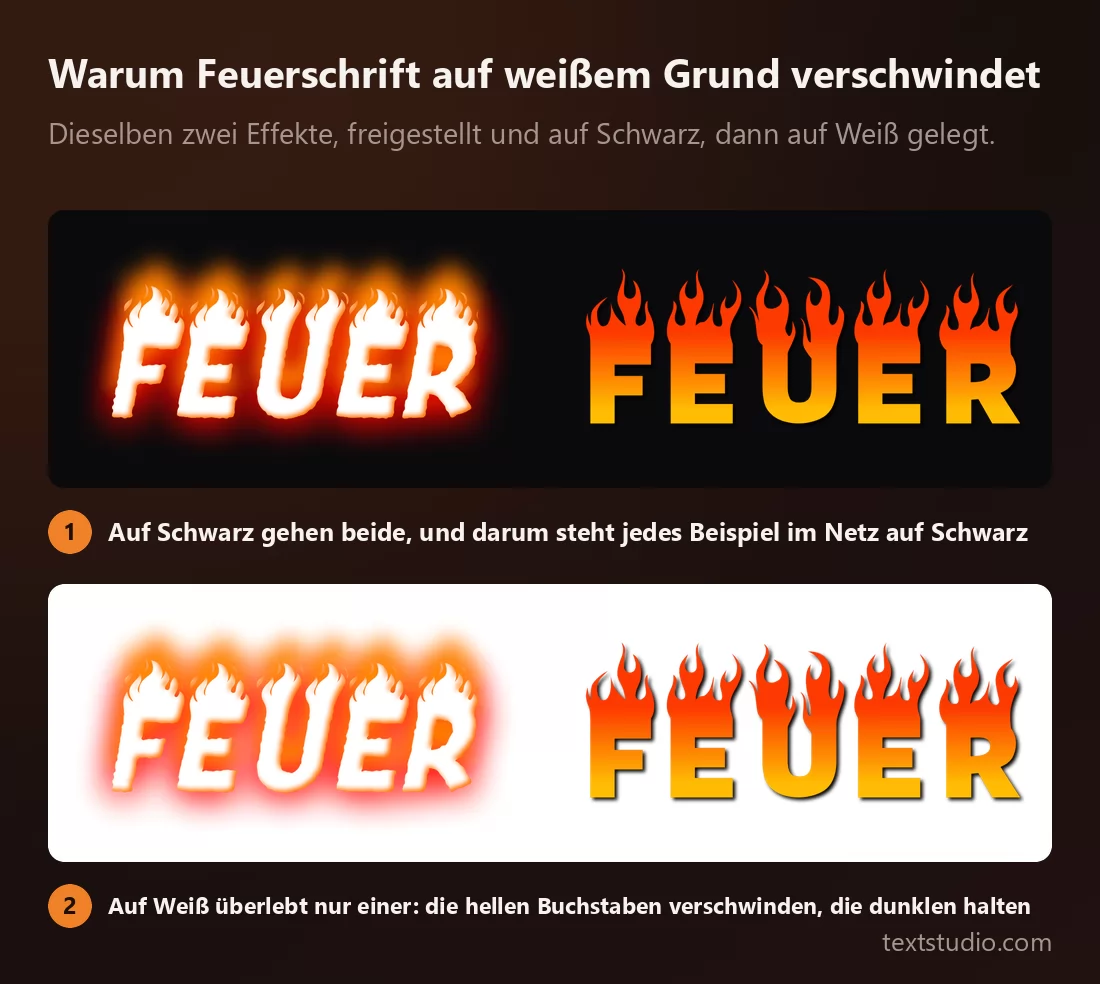 Dieselben zwei Feuereffekte, freigestellt und auf Schwarz und dann auf Weiß gelegt: auf Schwarz sind beide klar zu lesen, auf Weiß verschmilzt der Effekt mit den weißen Buchstaben mit der Seite, während der mit den satten orangen Buchstaben unberührt bleibt