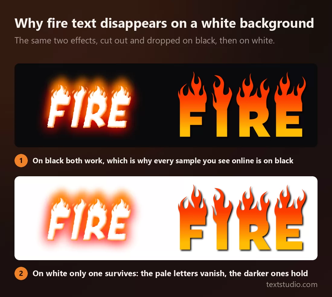 The same two fire effects cut out and placed on black and then on white: on black both read clearly, on white the effect with white letters merges into the page while the one with saturated orange letters is unaffected