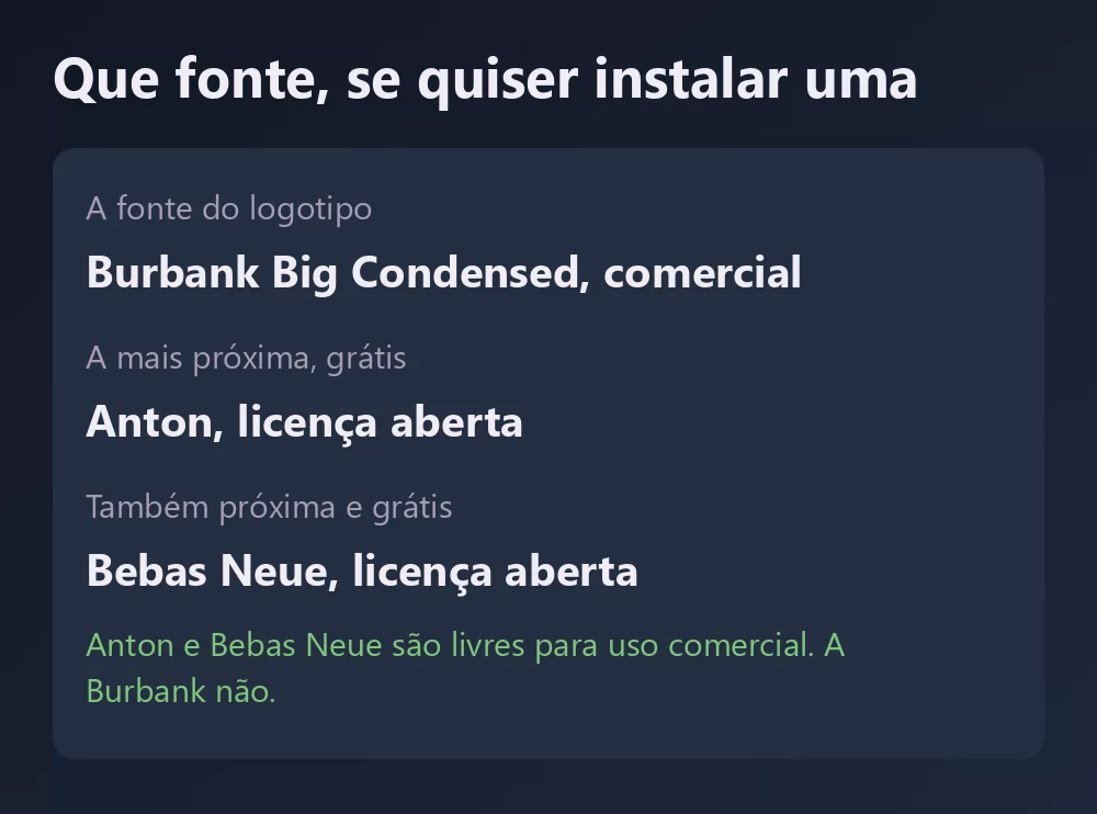 Um cartão com três fontes e sua licença: Burbank Big Condensed como a fonte do logotipo, comercial; Anton como a mais próxima gratuita, com licença aberta; e Bebas Neue, também próxima e gratuita