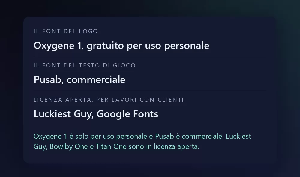 Una scheda con tre font e la loro licenza: Oxygene 1 come font del logo, gratuito per uso personale; Pusab come font del testo di gioco, commerciale; e Luckiest Guy su Google Fonts come opzione a licenza aperta