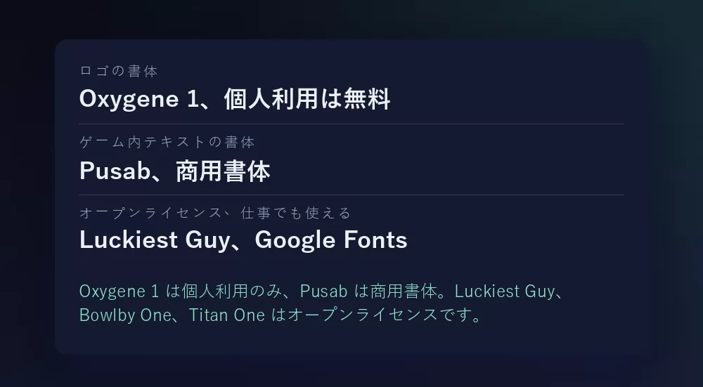 三つのフォントとライセンスを並べたカード：ロゴの書体として Oxygene 1、個人利用は無料。ゲーム内テキストの書体として Pusab、商用。オープンライセンスの選択肢として Google Fonts の Luckiest Guy