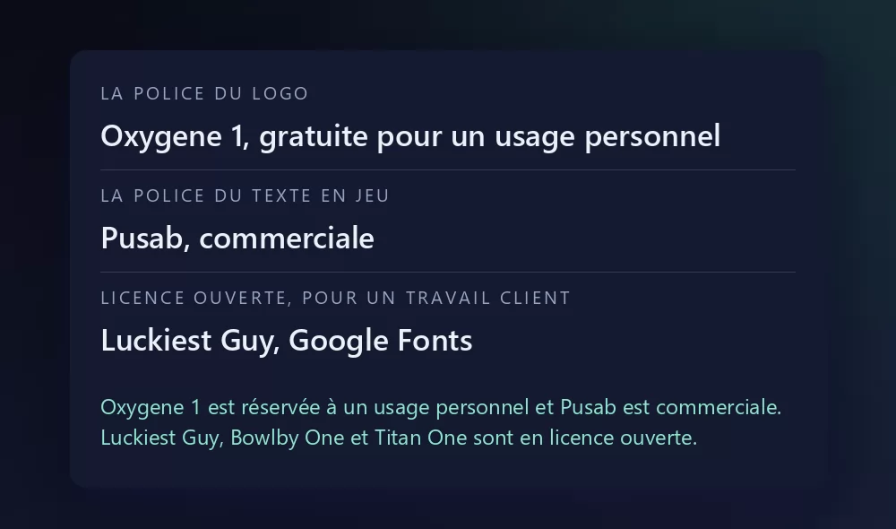 Une fiche listant trois polices avec leur licence : Oxygene 1 comme police du logo, gratuite pour un usage personnel ; Pusab comme police du texte en jeu, commerciale ; et Luckiest Guy sur Google Fonts comme option à licence ouverte