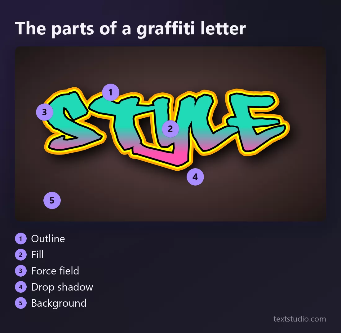 A graffiti render with each part numbered: the outline, the fill, the force field halo, the drop shadow and the background