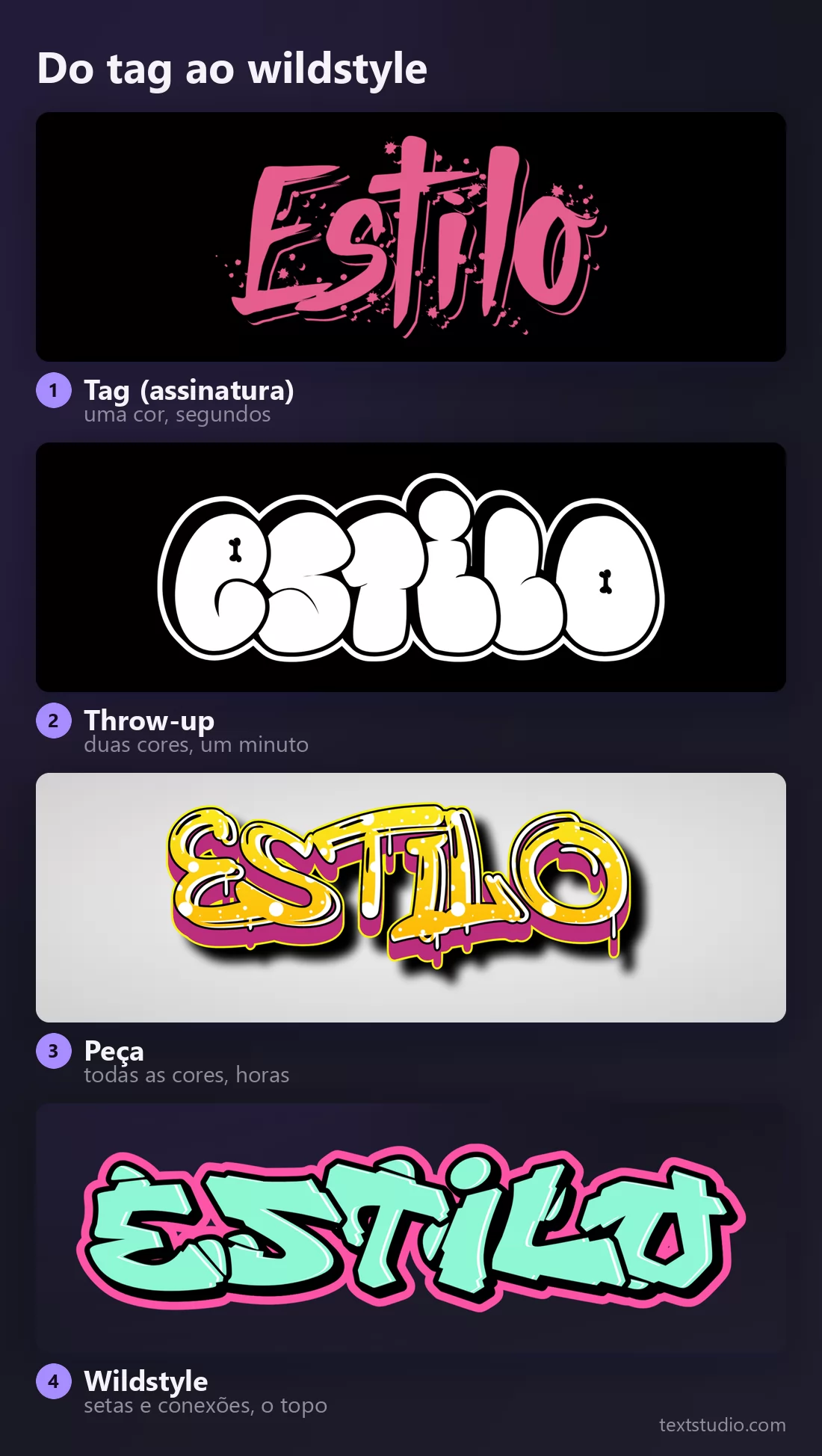 A mesma palavra subindo a escada do grafite: uma tag numa cor só, um throw-up em duas cores, uma peça em todas as cores e um wildstyle