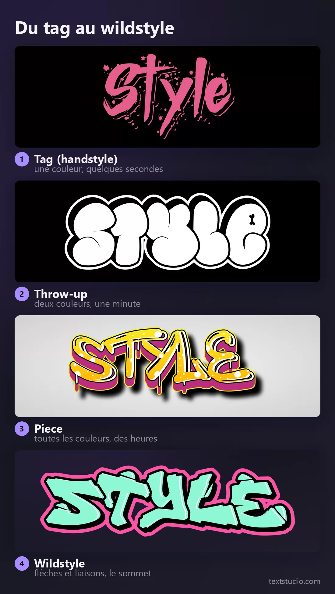 Le même mot qui gravit l'échelle du graffiti : un tag d'une seule couleur, un throw-up en deux couleurs, une piece en couleurs et un wildstyle
