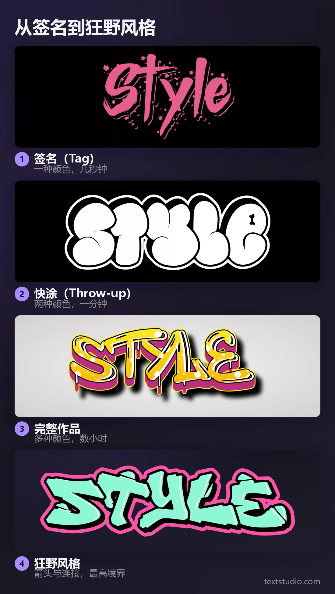 同一个词沿着涂鸦阶梯层层递进：单色签名（Tag）、双色快涂（Throw-up）、全彩完整作品和狂野风格（Wildstyle）