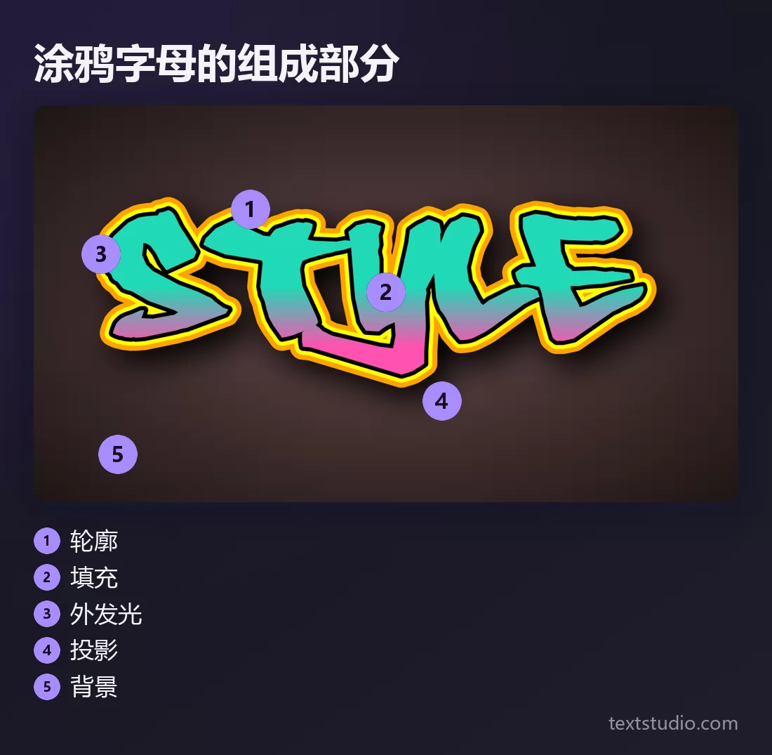 一幅涂鸦渲染，各个组成部分逐一标注：轮廓、填充、外发光、投影和背景