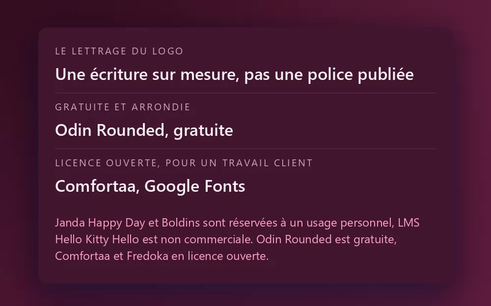 Une fiche listant trois polices avec leur licence : l'écriture sur mesure du logo, qui n'est pas une police publiée ; Odin Rounded comme option arrondie gratuite ; et Comfortaa sur Google Fonts comme option à licence ouverte