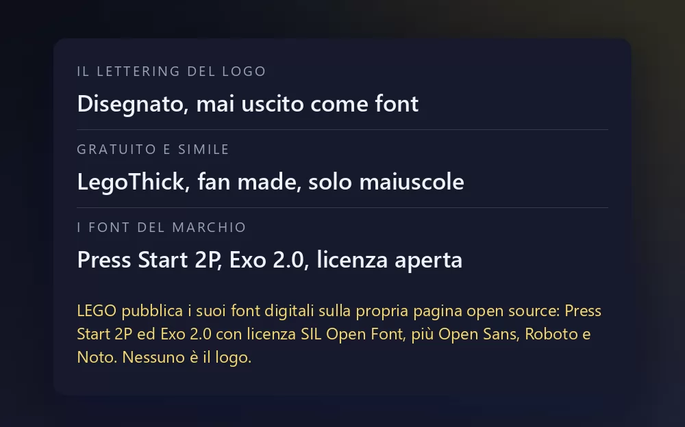 Una scheda con tre righe: il lettering del logo, disegnato e mai uscito come font; LegoThick, fatto da un fan e solo maiuscole; e i font del marchio Press Start 2P ed Exo 2.0 con licenza aperta