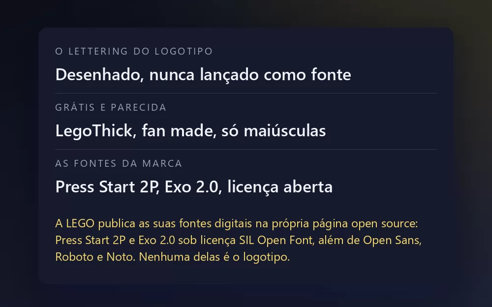 Um cartão com três linhas: o lettering do logotipo, desenhado e nunca lançado como fonte; LegoThick, feita por um fã e só com maiúsculas; e as fontes da marca Press Start 2P e Exo 2.0 com licença aberta