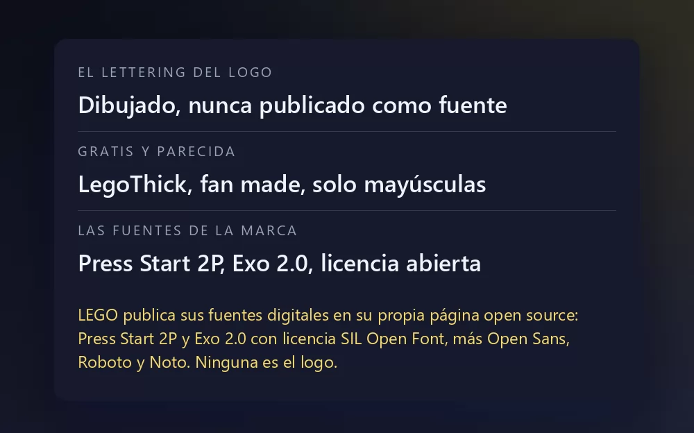 Una tarjeta con tres líneas: el lettering del logo, dibujado y nunca publicado como fuente; LegoThick, hecha por un fan y solo en mayúsculas; y las fuentes de la marca Press Start 2P y Exo 2.0 con licencia abierta