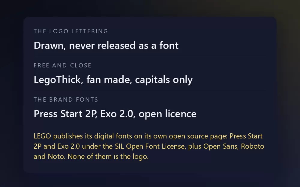 A card listing three lines: the logo lettering, drawn and never released as a font; LegoThick, fan made and capitals only; and the brand fonts Press Start 2P and Exo 2.0 under an open licence