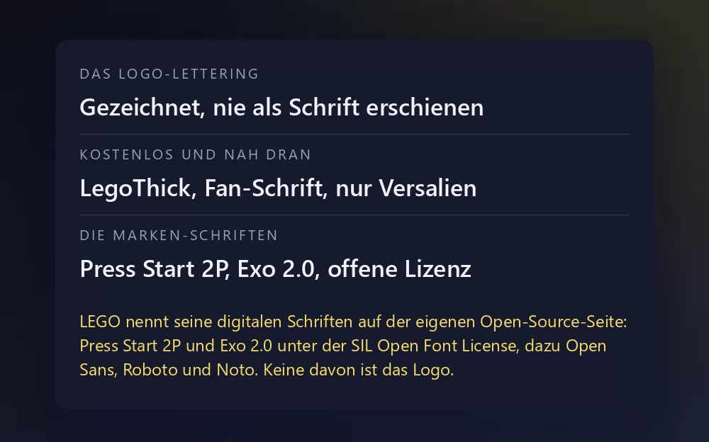 Eine Karte mit drei Zeilen: das Logo-Lettering, gezeichnet und nie als Schrift erschienen; LegoThick, von einem Fan gemacht und nur Versalien; und die Markenschriften Press Start 2P und Exo 2.0 mit offener Lizenz
