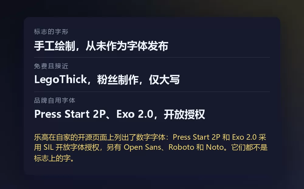 一张列出三行的卡片:标志的字形,手工绘制且从未作为字体发布;LegoThick,粉丝制作且仅有大写;以及品牌自用字体 Press Start 2P 和 Exo 2.0,采用开放授权