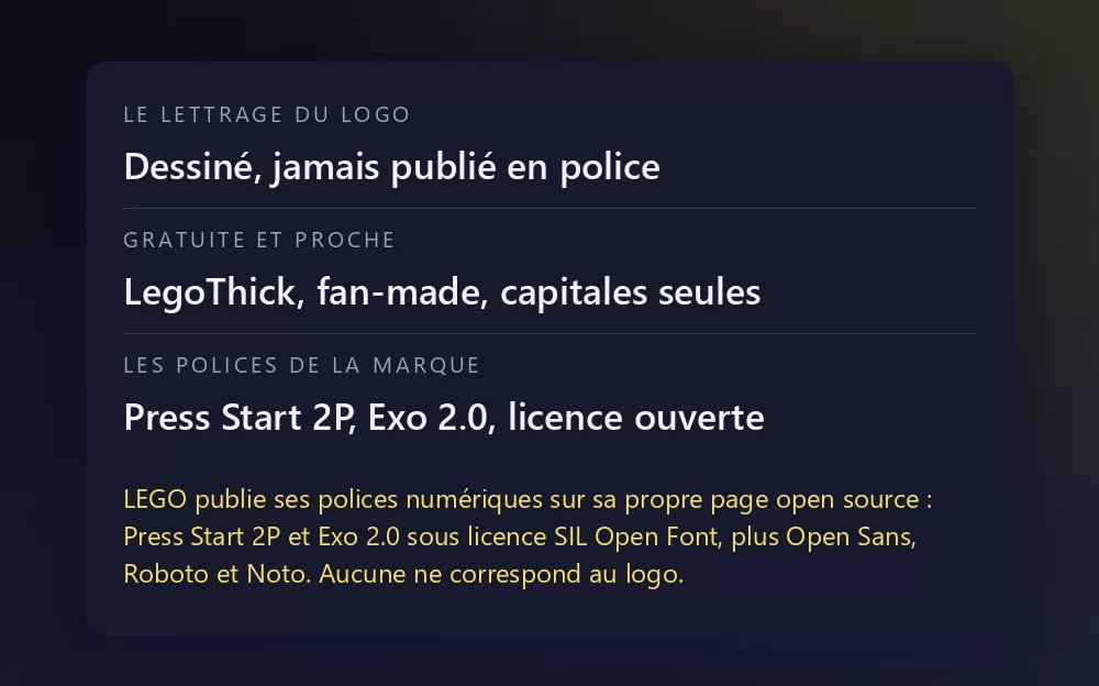 Une carte qui liste trois lignes : le lettrage du logo, dessiné et jamais publié en police ; LegoThick, faite par un fan et en capitales seulement ; et les polices de la marque Press Start 2P et Exo 2.0 sous licence ouverte