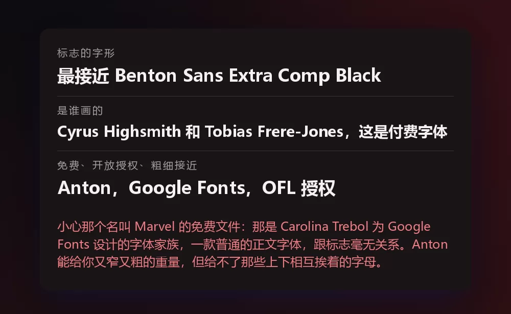 一张卡片列出三行：标志的字形，最接近 Benton Sans Extra Comp Black；是谁画的，Cyrus Highsmith 和 Tobias Frere-Jones，付费字体；以及 Google Fonts 上的 Anton，开放授权的免费选择