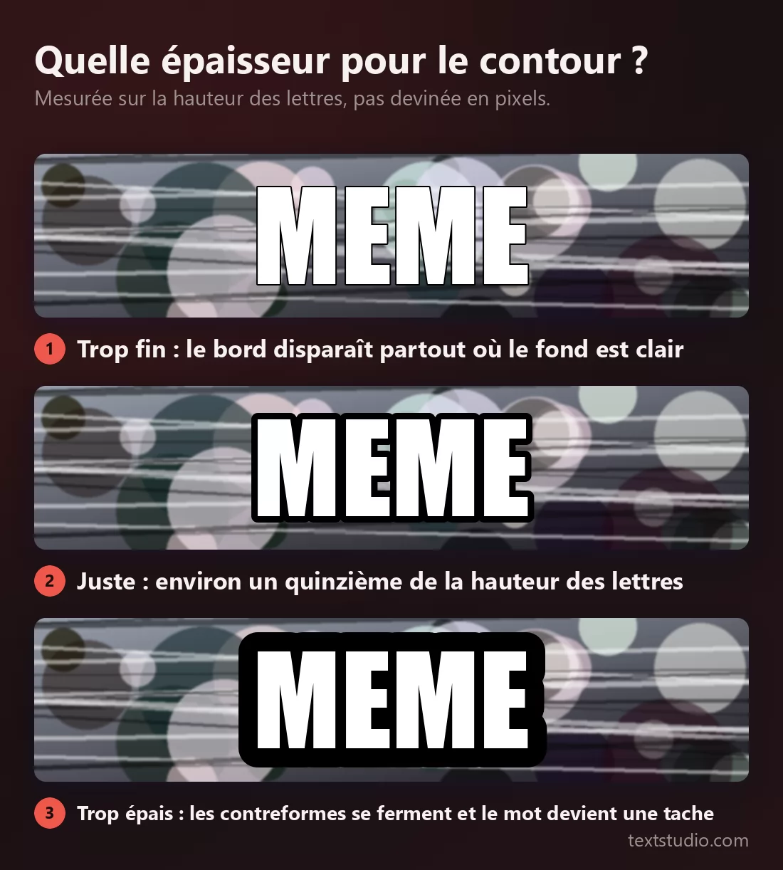 Le mot MEME trois fois sur un fond chargé, avec un contour filiforme qui disparaît partout où le fond est clair, un contour moyen qui reste net, et un contour si épais que les lettres fusionnent en un bloc plein