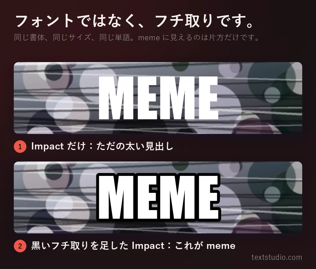 ごちゃついた同じ背景の上に2枚並べたもの:上は「MEME」という文字を白い Impact の大文字だけで置き、背景の明るい部分に溶けて読みにくい。下は同じ書体の同じ文字に太い黒のフチ取りを足し、何の上でもくっきり浮かんでいる