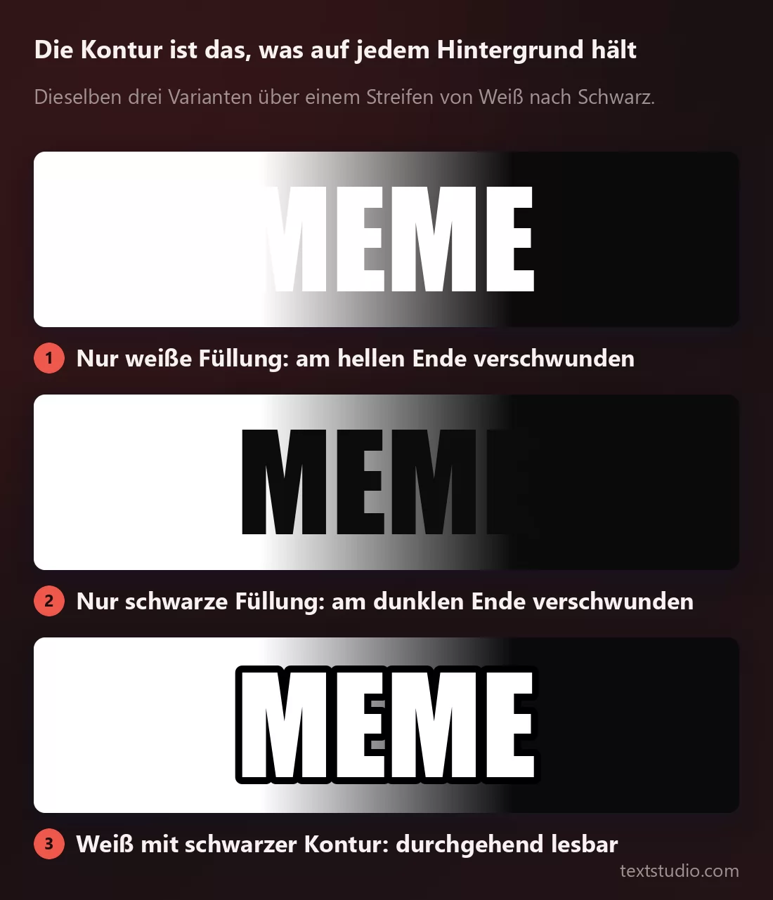 Das Wort MEME dreimal auf einem Streifen, der links von Weiß nach rechts zu Schwarz läuft: weiße Buchstaben verschwinden am hellen Ende, schwarze am dunklen Ende, und weiße mit schwarzer Kontur bleiben über den ganzen Streifen lesbar