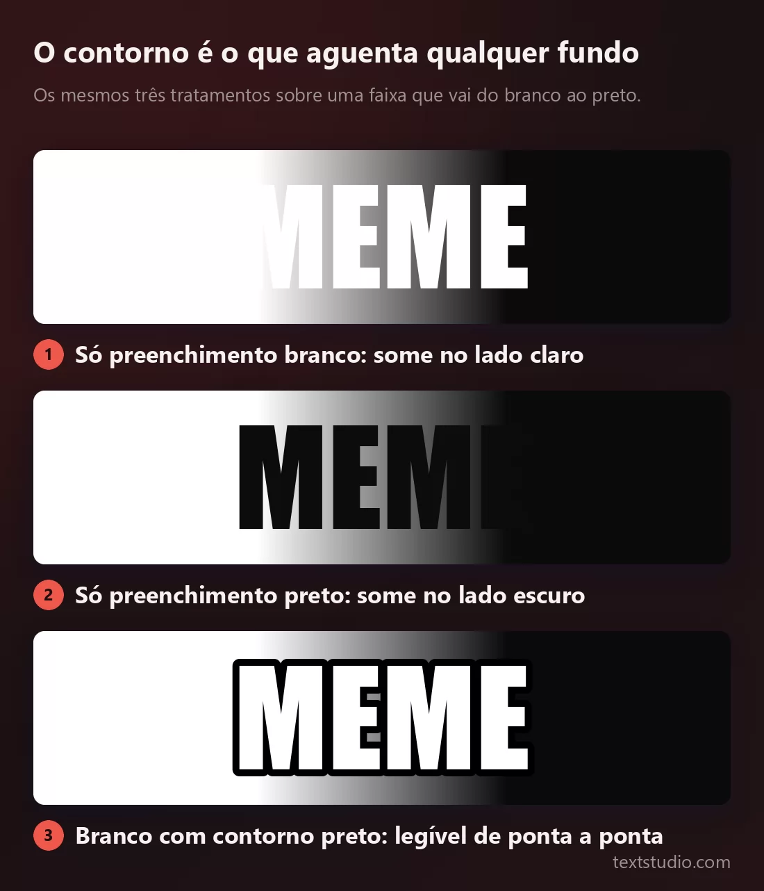 A palavra MEME três vezes sobre uma faixa que vai do branco à esquerda ao preto à direita: as letras brancas somem no lado claro, as letras pretas somem no lado escuro, e as letras brancas com contorno preto continuam legíveis de ponta a ponta