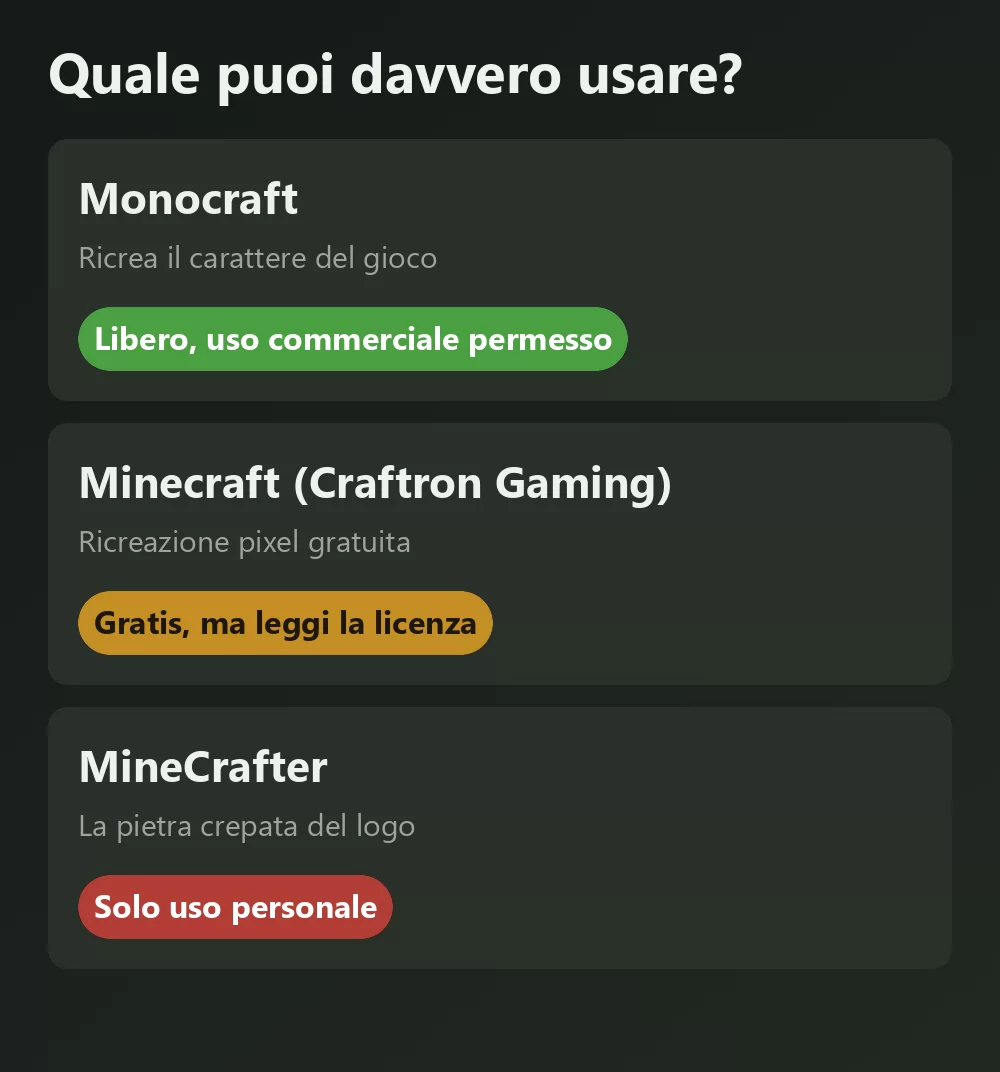 Tre font in stile Minecraft messi a confronto con il verdetto della loro licenza: Monocraft indicato come libero per uso commerciale, una ricostruzione a pixel gratuita indicata come da verificare, e il font di pietra crepata del logo indicato come solo uso personale