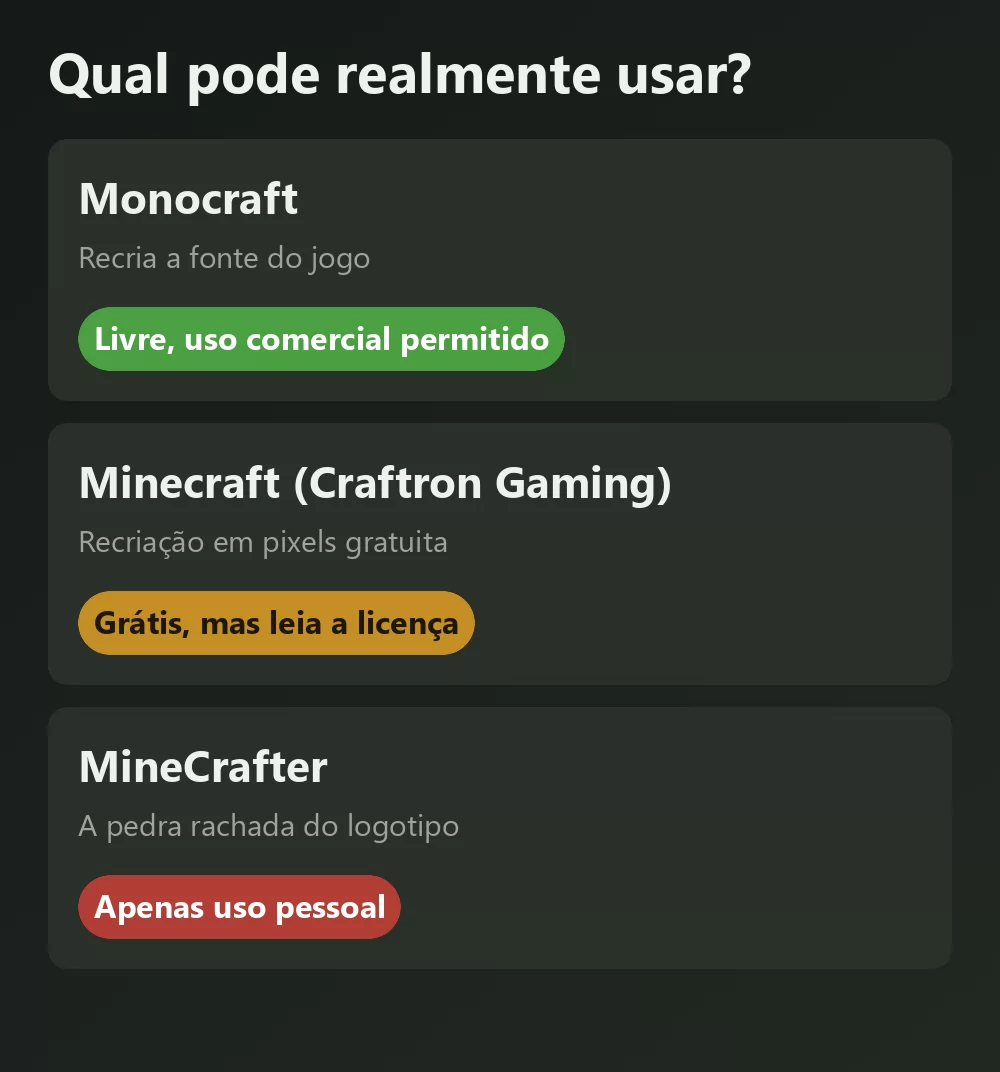 Três fontes no estilo Minecraft comparadas com o veredito de suas licenças: Monocraft marcada como livre para uso comercial, uma recriação em pixels gratuita marcada como a verificar, e a fonte de pedra rachada do logotipo marcada como apenas uso pessoal