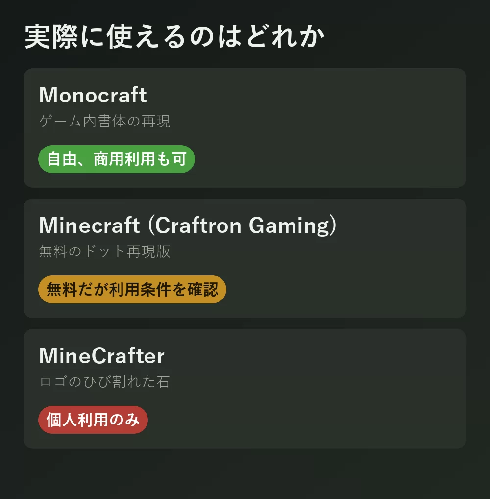 マインクラフト風の三つのフォントをライセンスの結論とともに比較。Monocraft は商用利用可、無料のドット再現版は条件の確認が必要、ロゴのひび割れた石のフォントは個人利用のみ、と表示されている