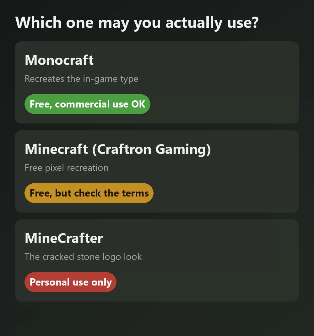 Three Minecraft style fonts compared with their licence verdicts: Monocraft marked free for commercial use, a free pixel recreation marked check the terms, and the cracked stone logo font marked personal use only