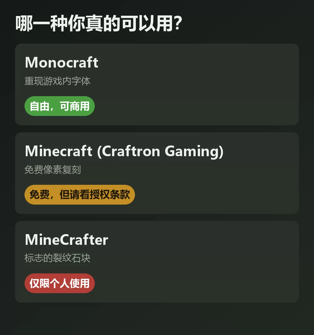 三款我的世界风格的字体与各自的授权结论并排比较：Monocraft 标为可自由商用，一款免费的像素复刻标为需查看条款，标志用的裂纹石块字体标为仅限个人使用