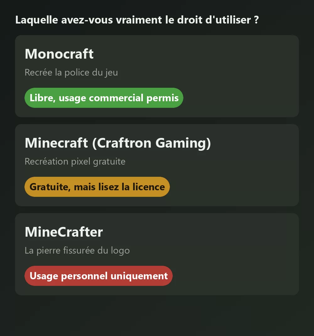 Trois polices façon Minecraft comparées avec le verdict de leur licence : Monocraft indiquée libre pour un usage commercial, une recréation pixel gratuite indiquée à vérifier, et la police du logo en pierre fissurée réservée à l'usage personnel