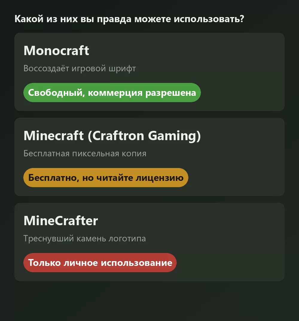 Три шрифта в стиле Minecraft сравниваются с вердиктом по их лицензиям: Monocraft отмечен как свободный для коммерческого использования, бесплатная пиксельная реконструкция отмечена как требующая проверки, а шрифт логотипа из треснувшего камня отмечен как только для личного использования