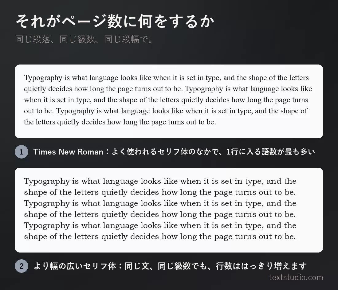 同じ段落を同じ級数と同じ段幅で二度組んだ比較。Times New Roman では行数が少なく、より幅の広いセリフ体では同じ文章にはっきり多くの行が必要になる