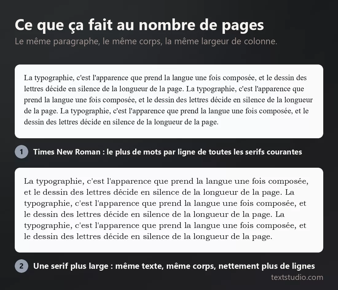 Le même paragraphe au même corps et dans la même largeur de colonne, deux fois : en Times New Roman il tient sur moins de lignes, dans une serif plus large il en faut nettement davantage