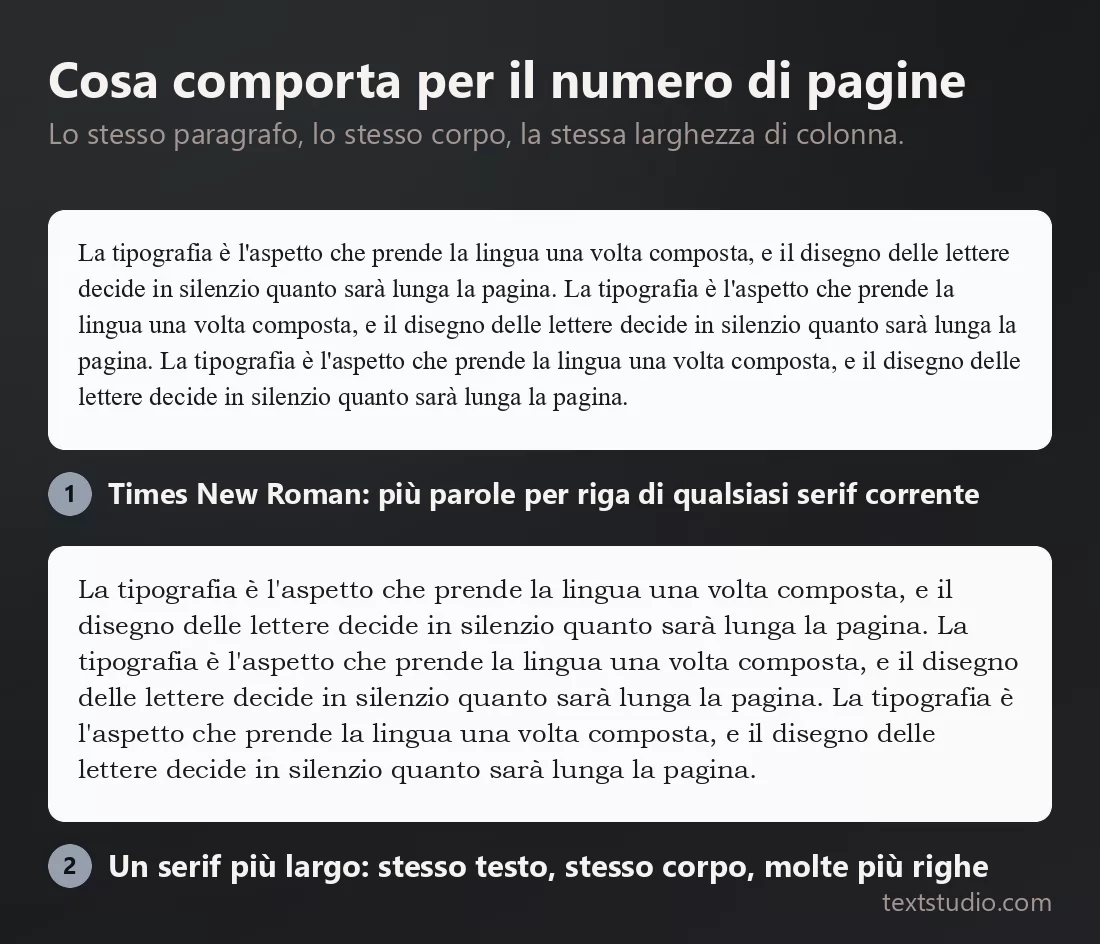 Lo stesso paragrafo alla stessa dimensione e nella stessa larghezza di colonna, due volte: in Times New Roman occupa meno righe, in un serif più largo lo stesso testo ne richiede molte di più