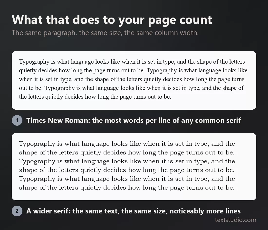 The same paragraph at the same size and column width, twice: in Times New Roman it fits in fewer lines, in a wider serif the same text needs noticeably more