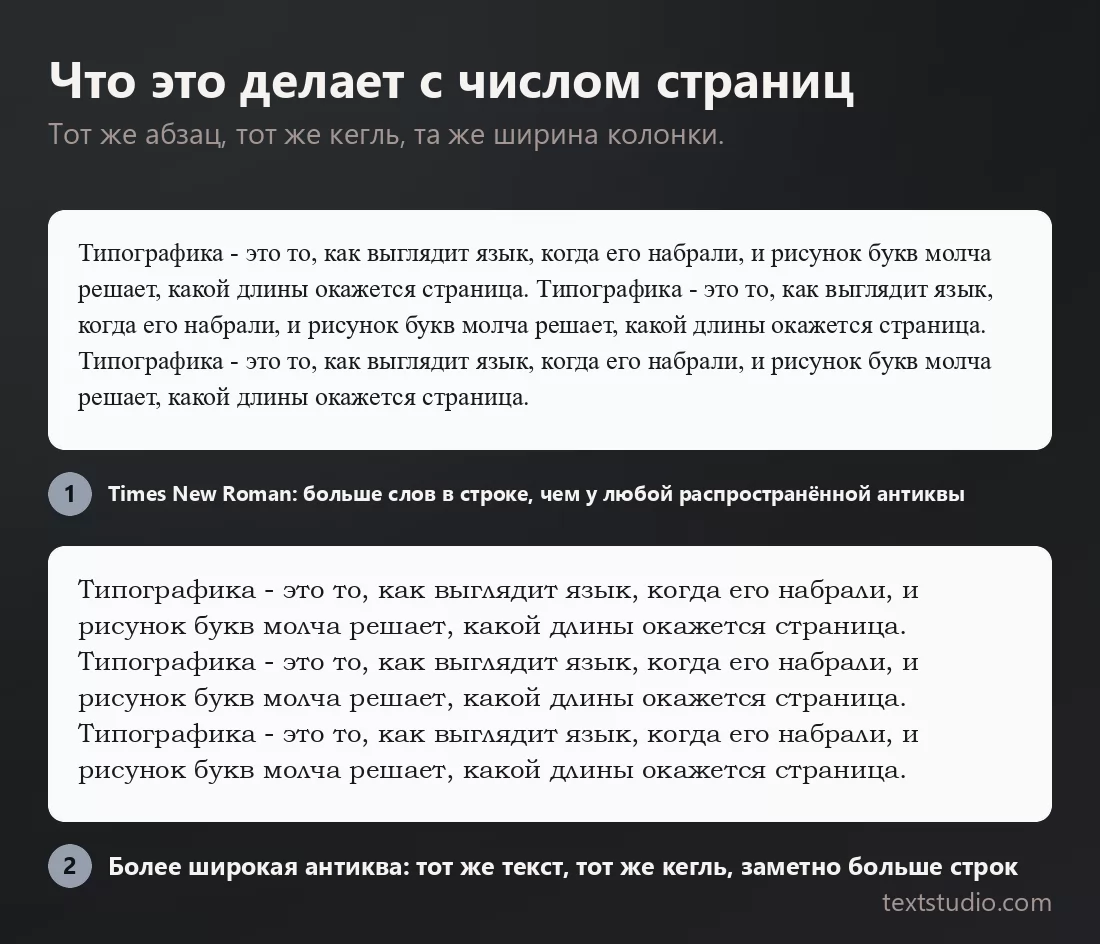 Один и тот же абзац одного кегля в колонке одной ширины, дважды: в Times New Roman он занимает меньше строк, в более широкой антикве тому же тексту нужно заметно больше