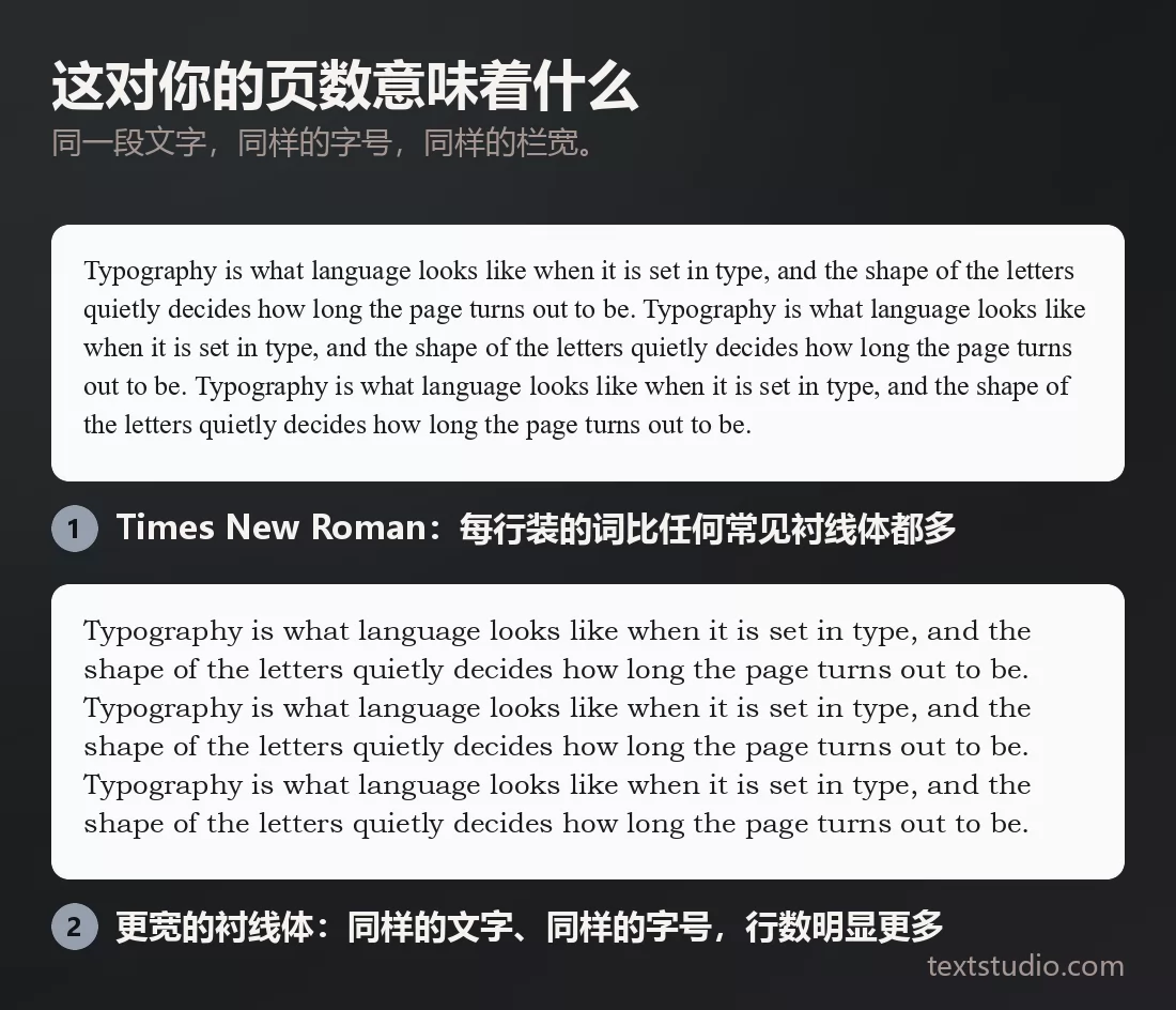 同一段文字，同样的字号，同样的栏宽，排了两次：用 Times New Roman 占的行数更少，换成更宽的衬线体，同样的文字明显要多用几行