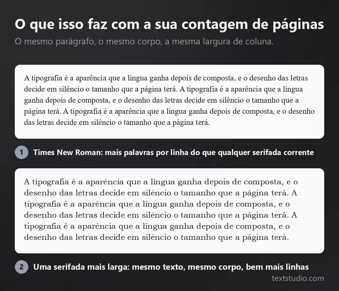 O mesmo parágrafo, no mesmo corpo e na mesma largura de coluna, duas vezes: na Times New Roman ele cabe em menos linhas, numa serifada mais larga o mesmo texto precisa de bem mais
