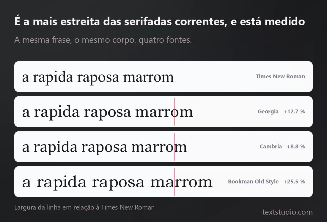 A mesma frase curta composta no mesmo corpo em quatro fontes, com uma linha vermelha marcando onde a Times New Roman termina: Georgia, Cambria e Bookman Old Style ultrapassam essa marca