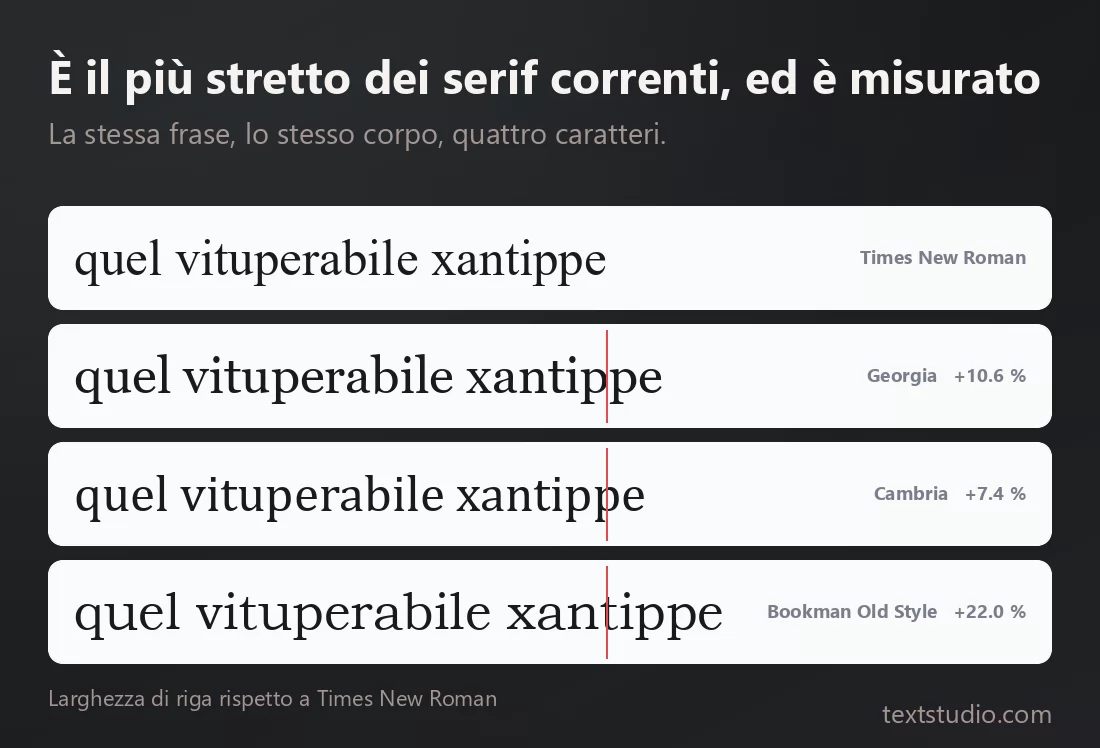 La stessa frase breve composta allo stesso corpo in quattro caratteri, con una linea rossa che segna dove finisce Times New Roman: Georgia, Cambria e Bookman Old Style la superano tutte
