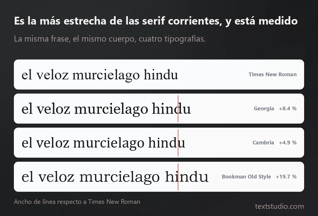 La misma frase corta compuesta al mismo cuerpo en cuatro tipografías, con una línea roja que marca dónde termina Times New Roman: Georgia, Cambria y Bookman Old Style la sobrepasan todas