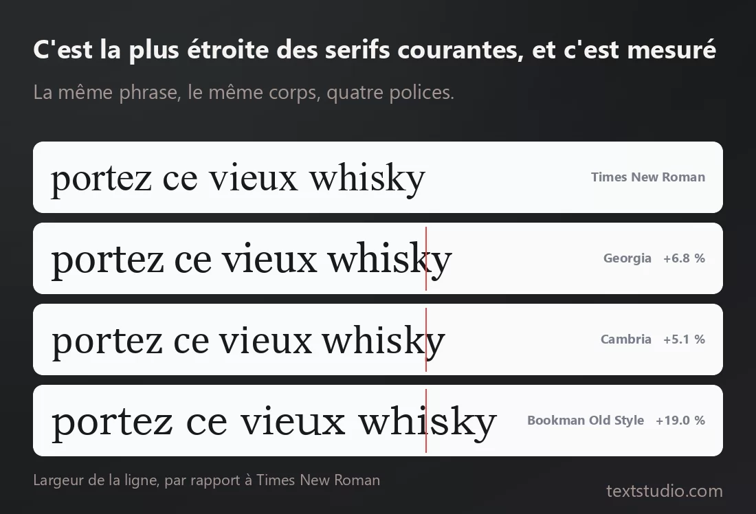 La même phrase courte composée au même corps dans quatre polices, avec un trait rouge qui marque l'endroit où Times New Roman s'arrête : Georgia, Cambria et Bookman Old Style dépassent toutes ce repère
