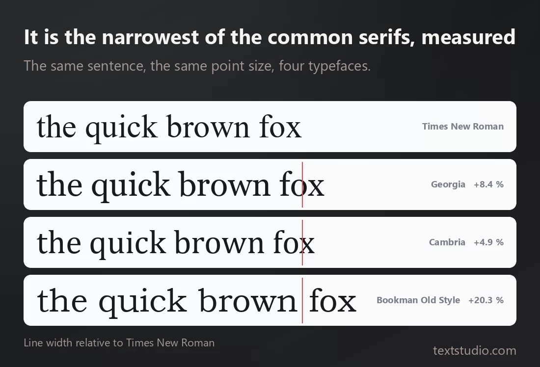 The same short phrase set at the same point size in four typefaces, with a red line marking where Times New Roman ends: Georgia, Cambria and Bookman Old Style all overflow past it