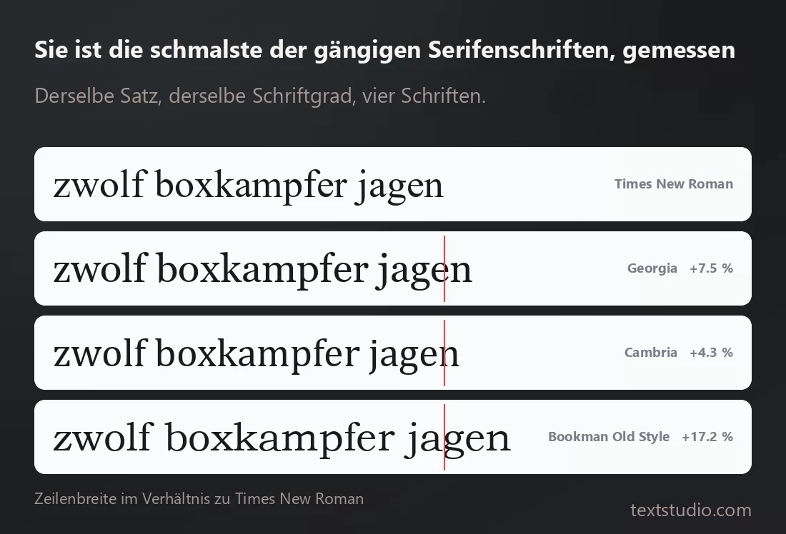 Dieselbe kurze Wortfolge im selben Schriftgrad in vier Schriften, mit einer roten Linie an der Stelle, an der Times New Roman endet: Georgia, Cambria und Bookman Old Style laufen alle darüber hinaus