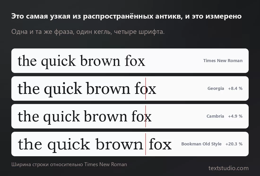 Одна и та же короткая фраза, набранная одним кеглем в четырёх шрифтах, с красной линией там, где заканчивается Times New Roman: Georgia, Cambria и Bookman Old Style выходят за неё