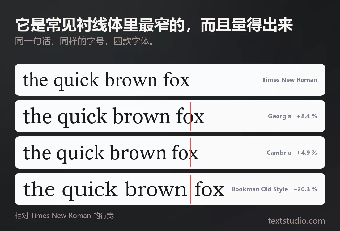 同一句短语用同样的字号排进四款字体，一条红线标出 Times New Roman 结束的位置：Georgia、Cambria 和 Bookman Old Style 都越了过去